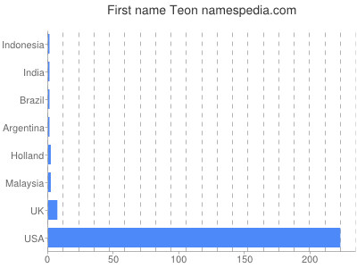 Given name Teon