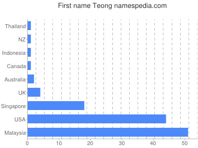 Given name Teong