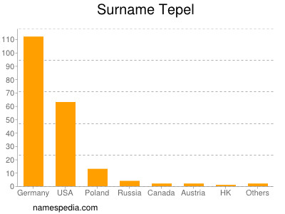 Surname Tepel