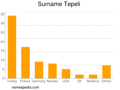 Surname Tepeli