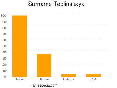 Surname Teplinskaya