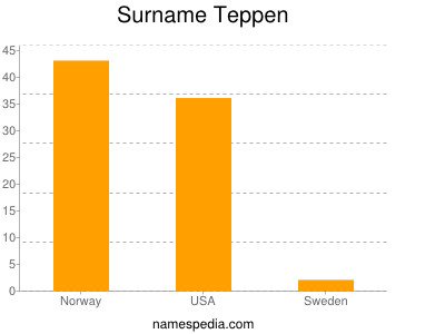 Surname Teppen