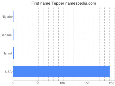 Given name Tepper