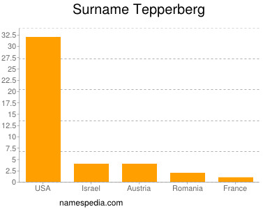 Surname Tepperberg