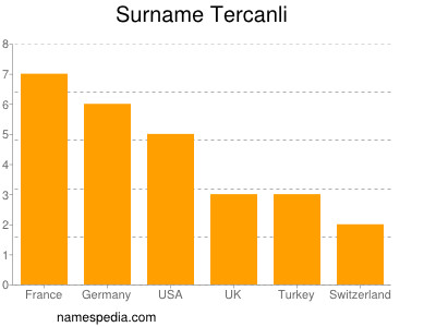 Surname Tercanli