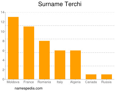 Surname Terchi
