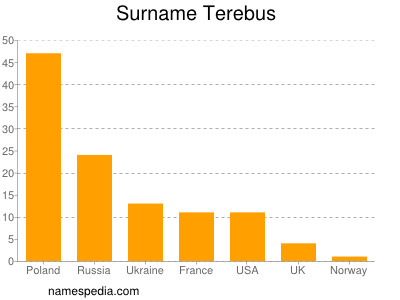 Surname Terebus