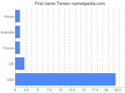 Given name Tereen