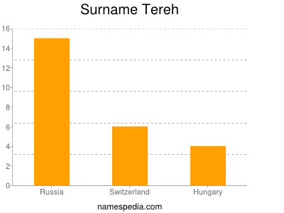 Surname Tereh