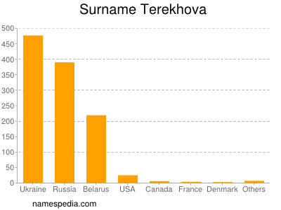 Surname Terekhova