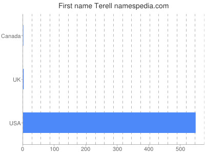 Given name Terell