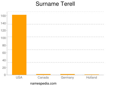 Surname Terell