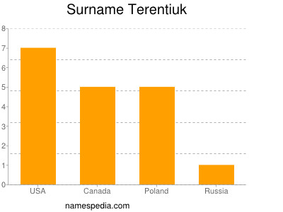 Surname Terentiuk