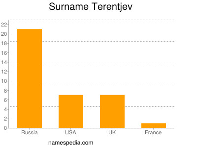 Surname Terentjev