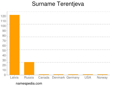 Surname Terentjeva