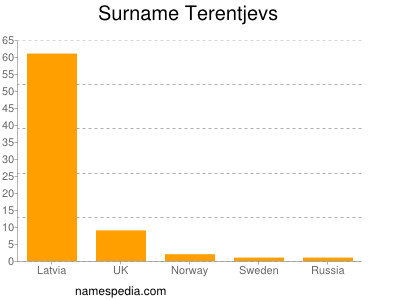 Surname Terentjevs