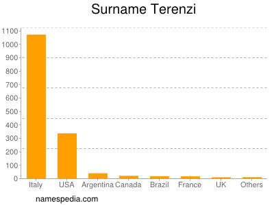Surname Terenzi
