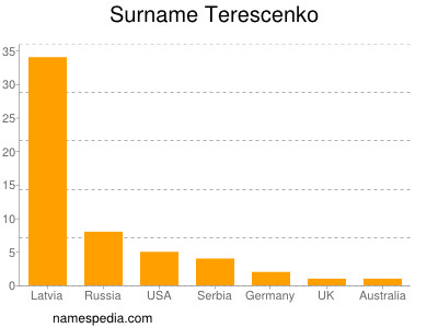 Surname Terescenko