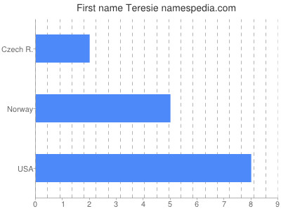 Given name Teresie