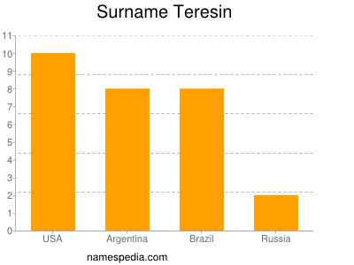 Surname Teresin