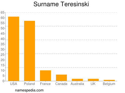 Surname Teresinski