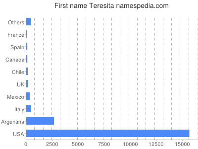 Given name Teresita