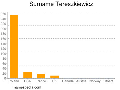 Surname Tereszkiewicz