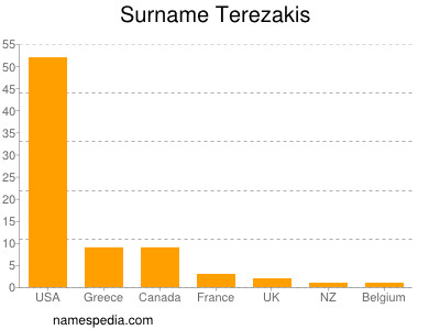 Surname Terezakis