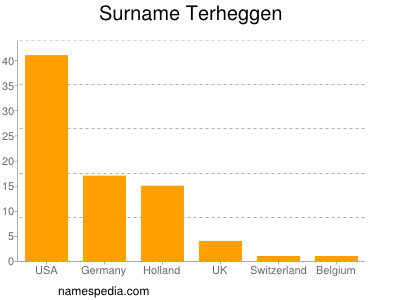 Surname Terheggen