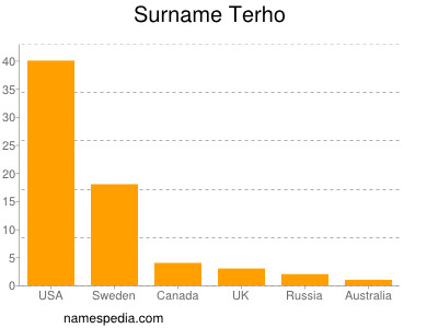 Surname Terho