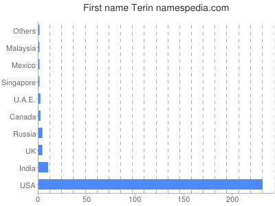 Given name Terin