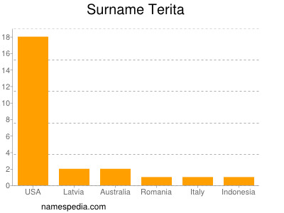 Surname Terita