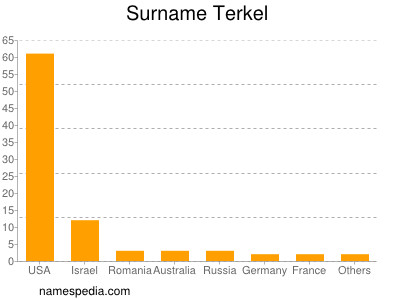 Surname Terkel