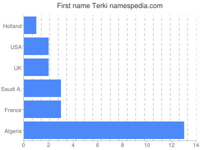 Given name Terki