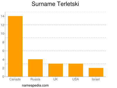 Surname Terletski