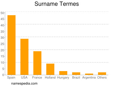 Surname Termes