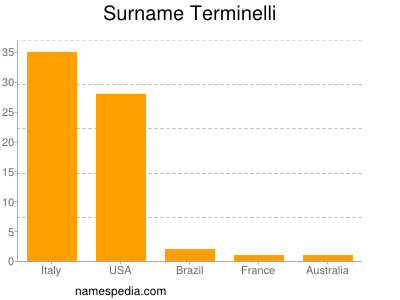 Surname Terminelli