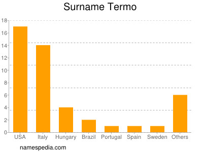 Surname Termo