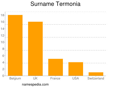 Surname Termonia