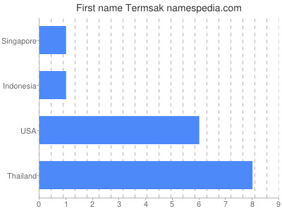 Given name Termsak