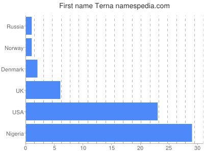Given name Terna