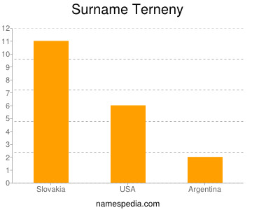 Surname Terneny