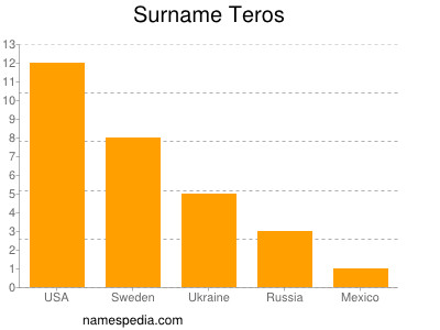 Surname Teros