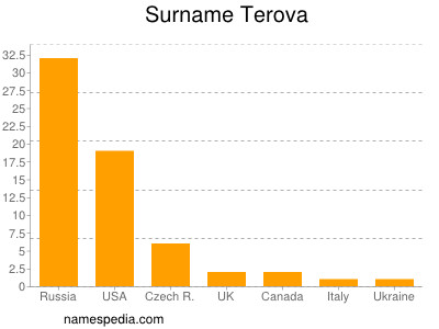 Surname Terova