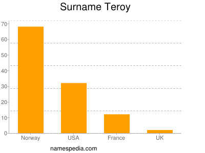 Surname Teroy