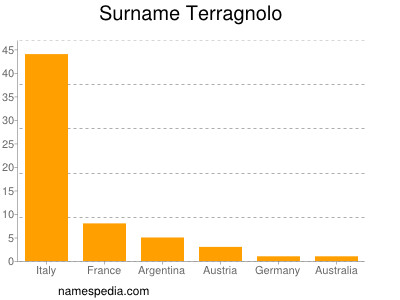 Surname Terragnolo