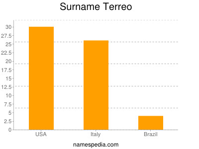 Surname Terreo