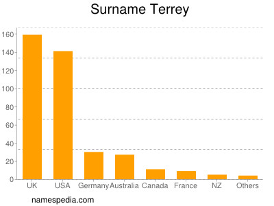 Surname Terrey