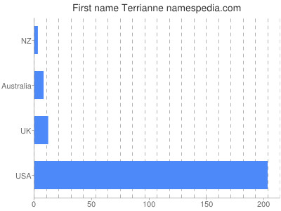 Given name Terrianne