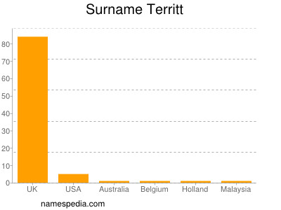 Surname Territt